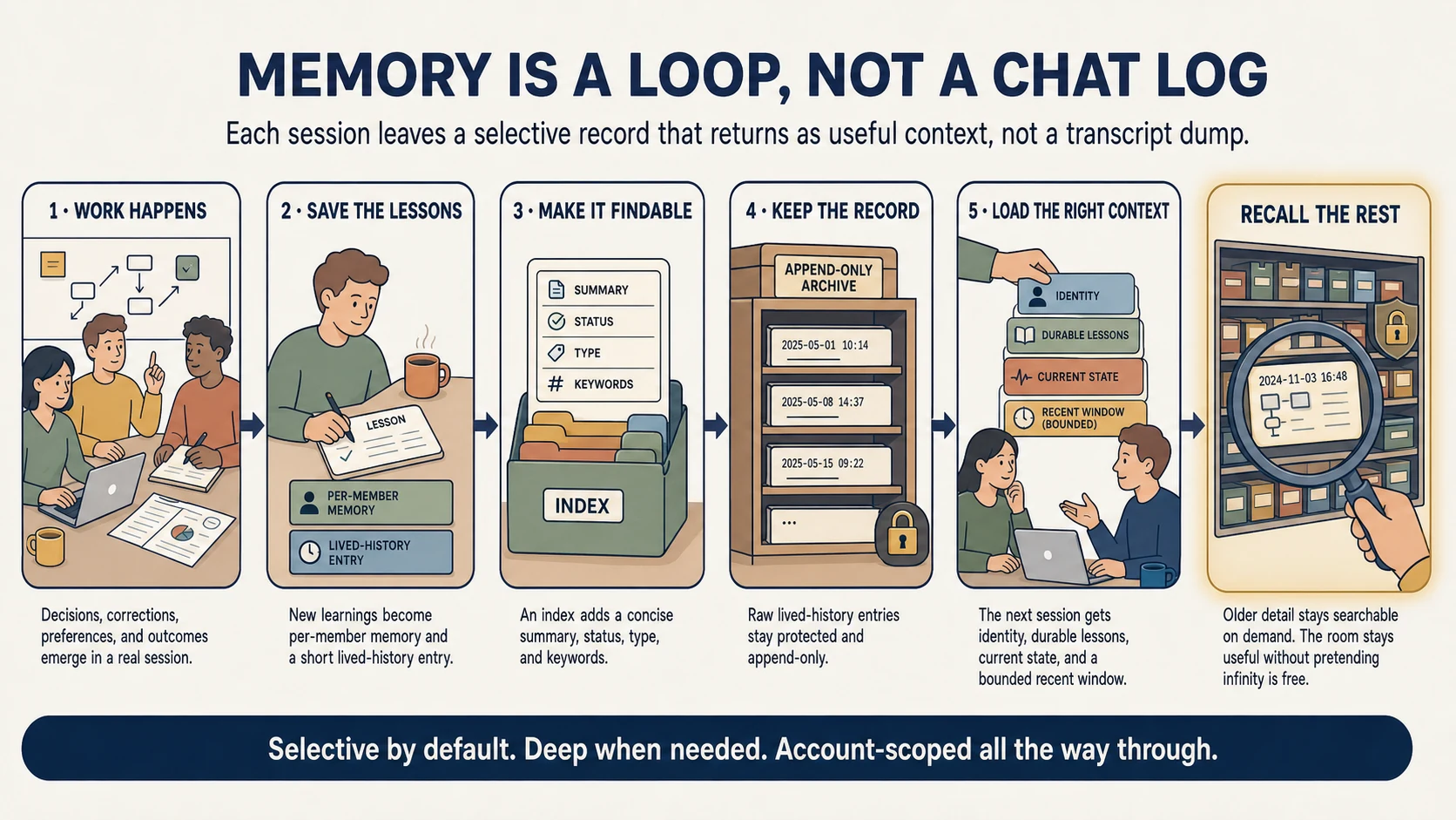 Storyboard: a work session adds to a persistent record; the system indexes it and keeps the raw entries; the next session begins with a controlled working set of identity, lessons, current state and a bounded recent window, with older detail available on demand.