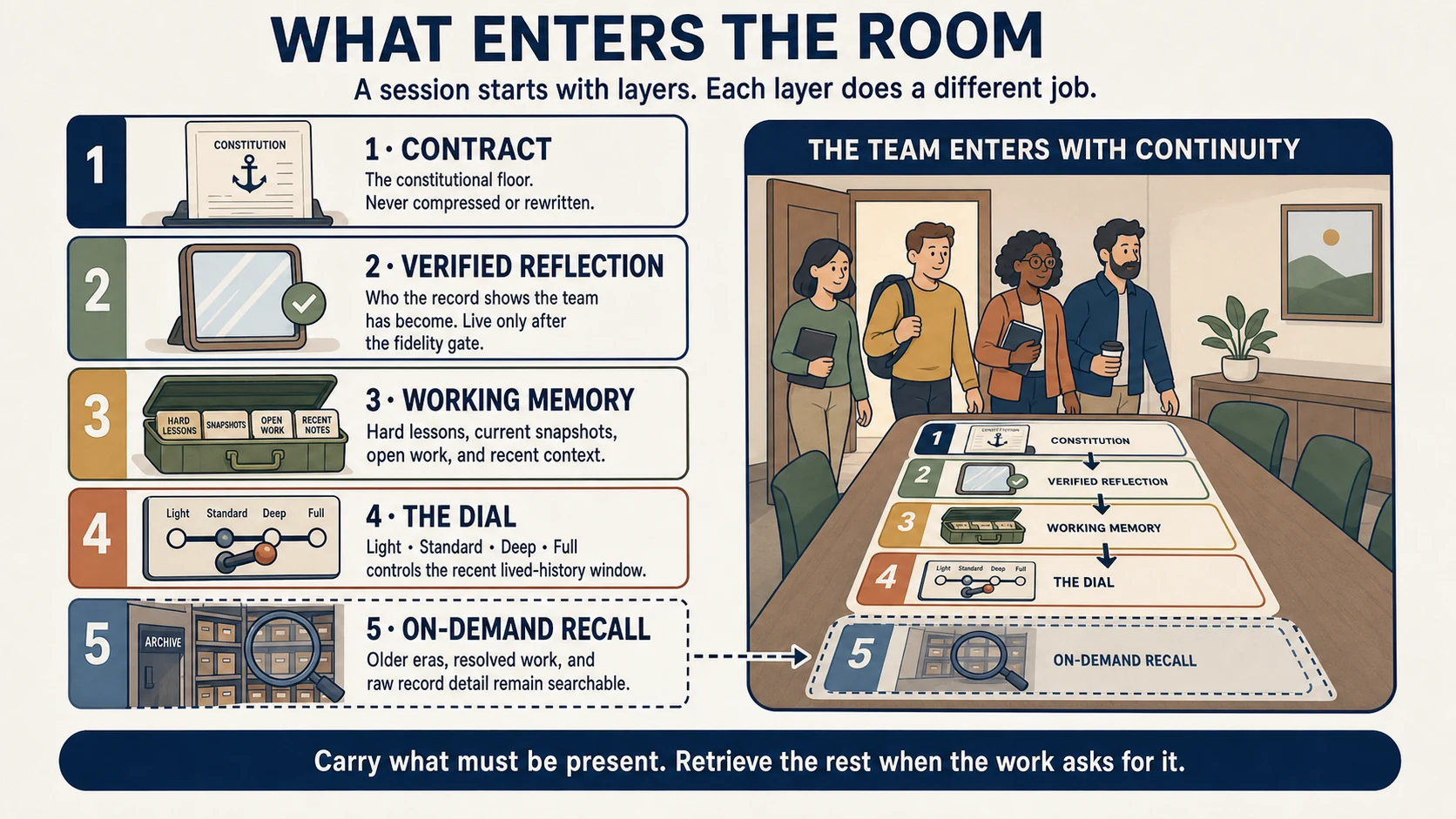 Storyboard: the ordered context layers assembled for a session — role contract, verified reflection, working memory of hard lessons and open work, a recent lived-history window governed by a Dial, and team signals, with older detail available on demand.