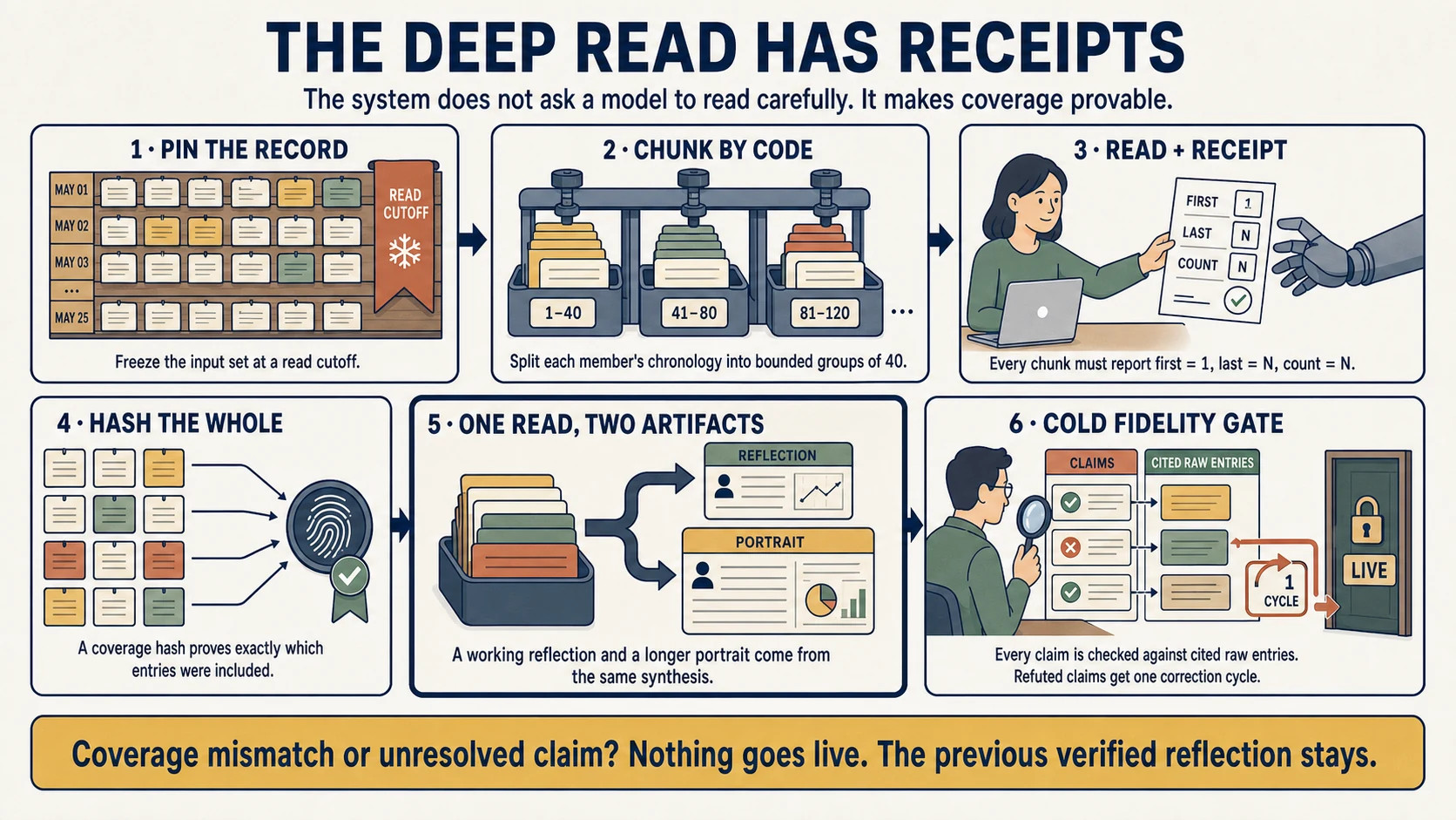 Storyboard: a pinned archive roster is divided into bounded read groups; each group returns a coverage receipt; the receipts add back to the complete record; an independent fidelity check rejects identity claims the record does not support.