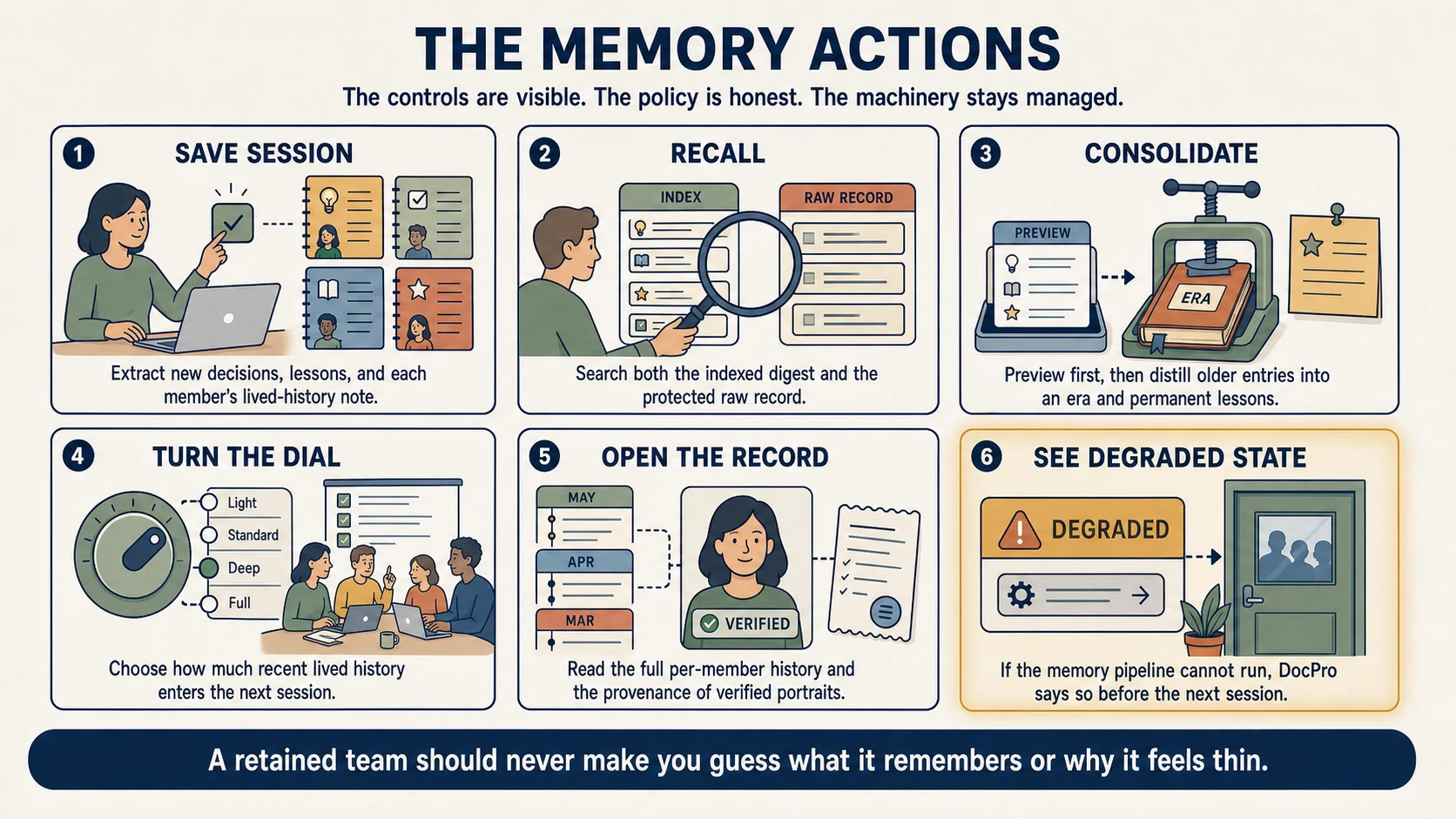 Storyboard: user actions available for Loam memory — inspect the record, recall older detail, change context depth with the Dial, consolidate older items, reset a single team member, and delete stored memory.